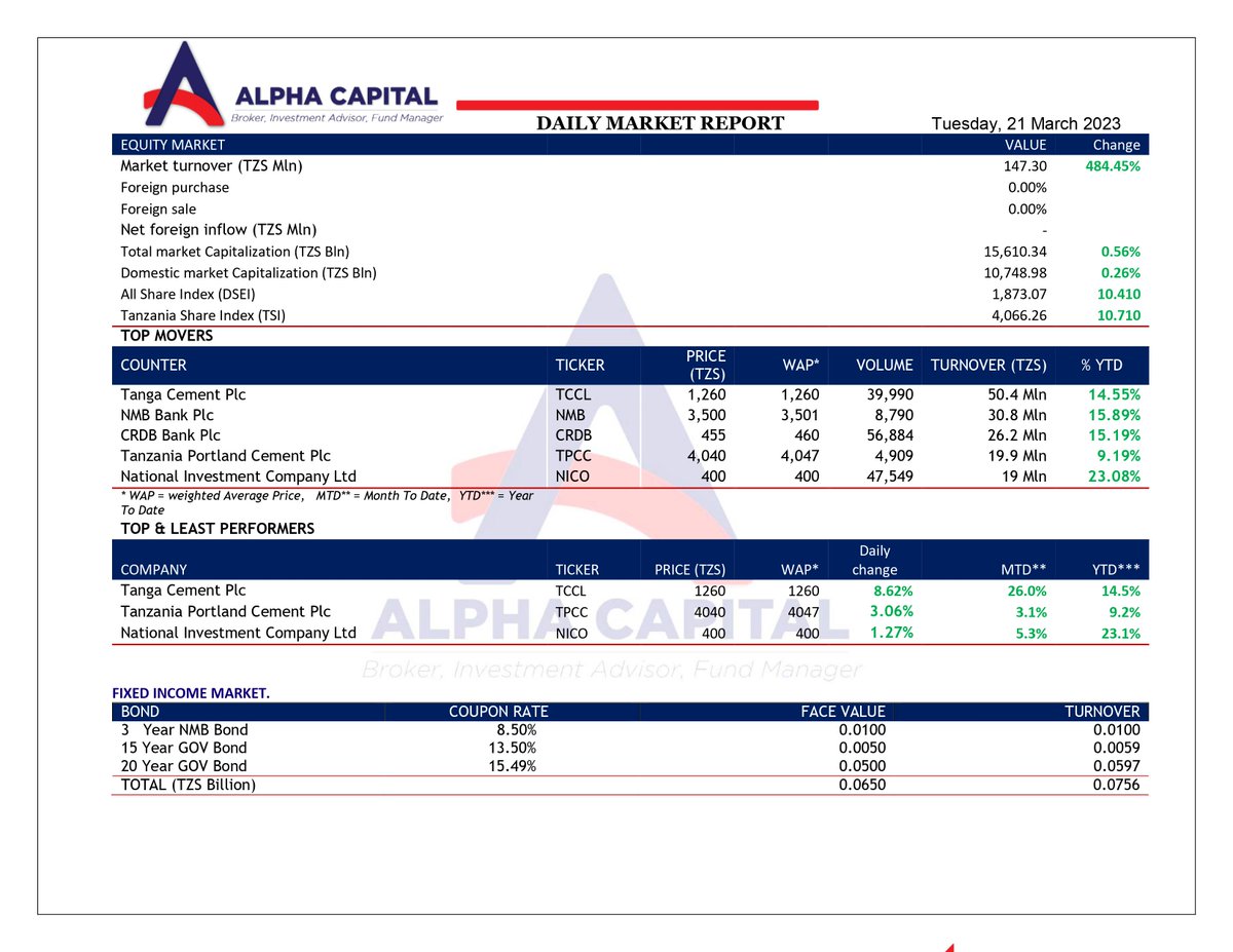 #dailymarketupdate #march_21_2023
@simbacement    | $TCCL.tz ⬆ +8.62% | TZS 1,260/-
@twigacement     | $TPCC.tz ⬆ +3.06% | TZS 4,040/-
@NICOLTanzania | $NICO.tz ⬆ +1.27% | TZS 400/-