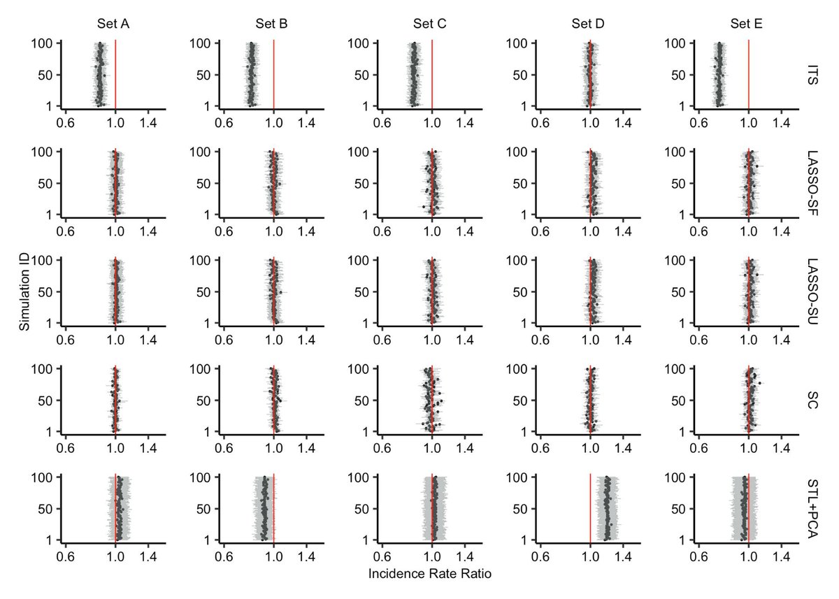 domenechlab's tweet image. (6/8) We found that #LassoRegression achieved accurate and precise estimation with high coverage while #InterruptedTimeSeries estimates were sometimes accurate, sometimes biased 👇