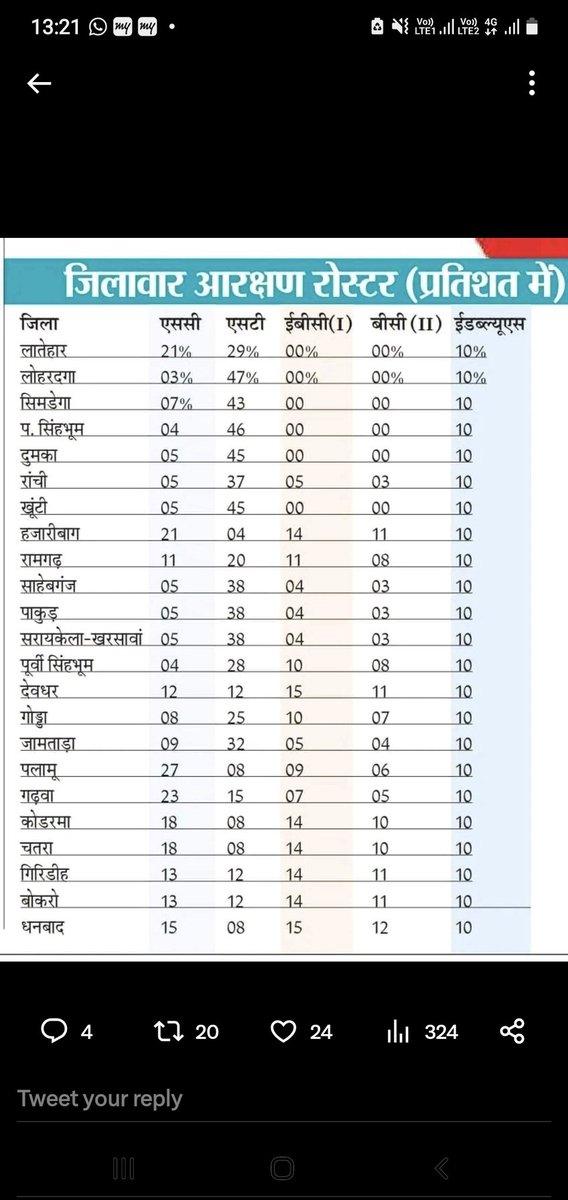 Praween__kumar's tweet photo. झारखंड की #इलेक्ट्रॉनिक मीडिया या #प्रिंट मीडिया obc को 7 जिलो में आरक्षण को शून्य किया है इसको क्यो नही उठा रही है ।
@The_FollowUp 
@sunny_sharad 
@rnuddkranchi 
@ExamsFighters 
@prabhatkhabar 
@DainikBhaskar https://t.co/qVPaJozzCn