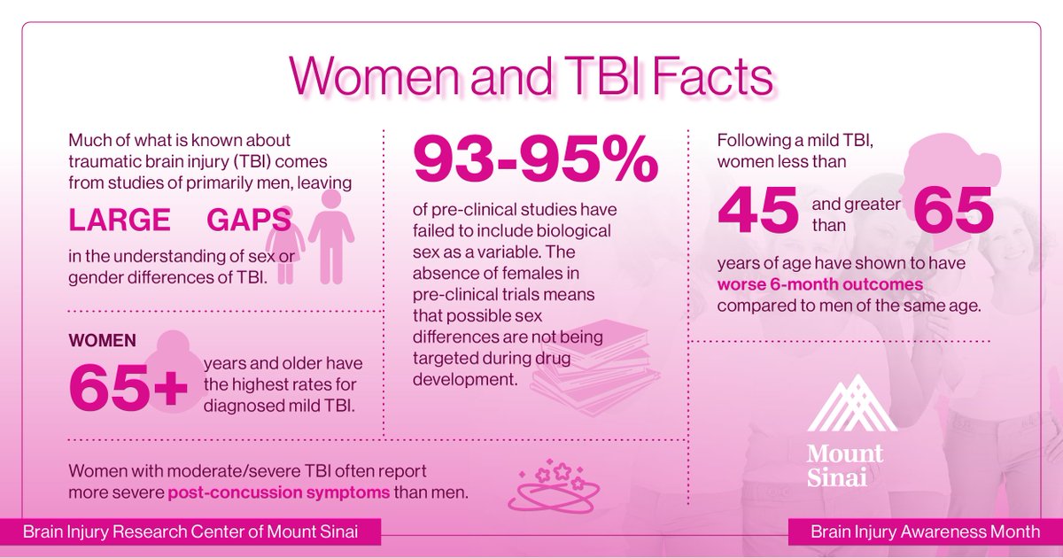 Many studies on #TBI  have primarily focused on men, leaving LARGE GAPS in the understanding of sex or gender differences of TBI. 

The BIRC is committed to conducting studies with a diverse range of participants to close the gender gap in TBI research 
#BrainInjuryAwarenessMonth