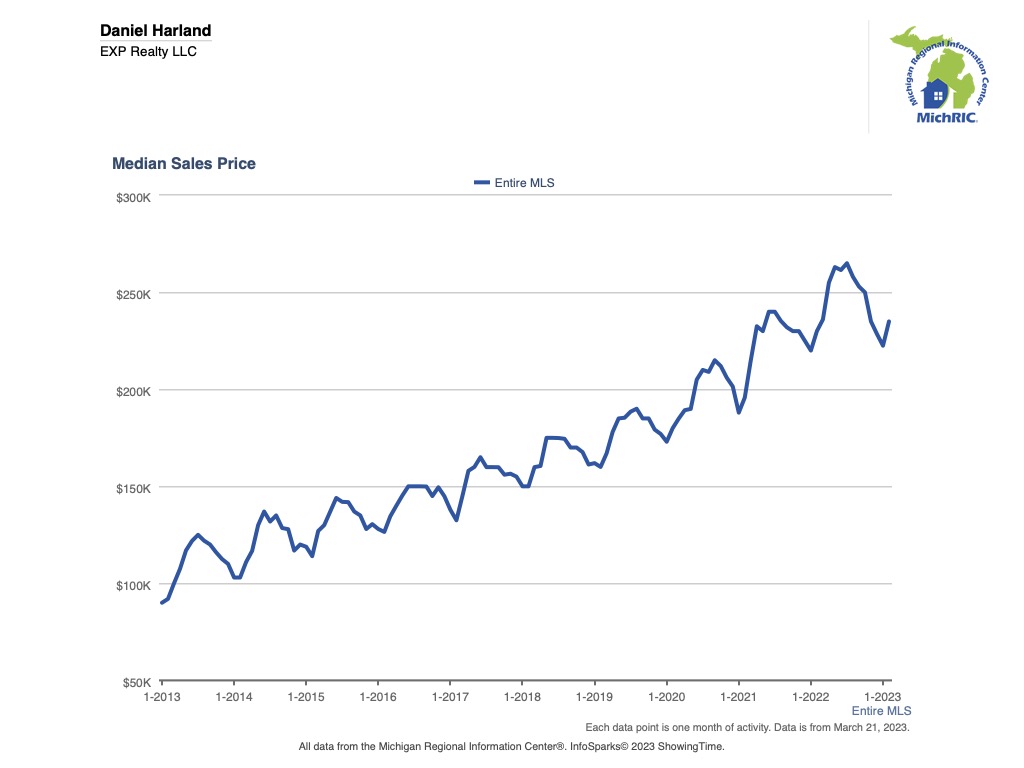 I hear from people all the time, "The news says home prices are crashing." OK. But did they drop in #GrandRapids? A little, but they're already coming back. Proof:
#RealEstateNews