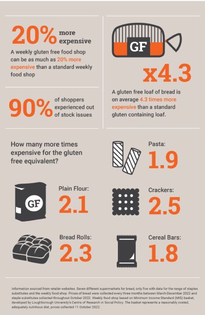 Great to see <a href="/Coeliac_UK/">Coeliac_UK</a> highlighting the increased costs of gluten free products. This is a barrier for patients and families living with coeliac disease - especially with the cost of living crisis. 
coeliac.org.uk/get-involved/c…