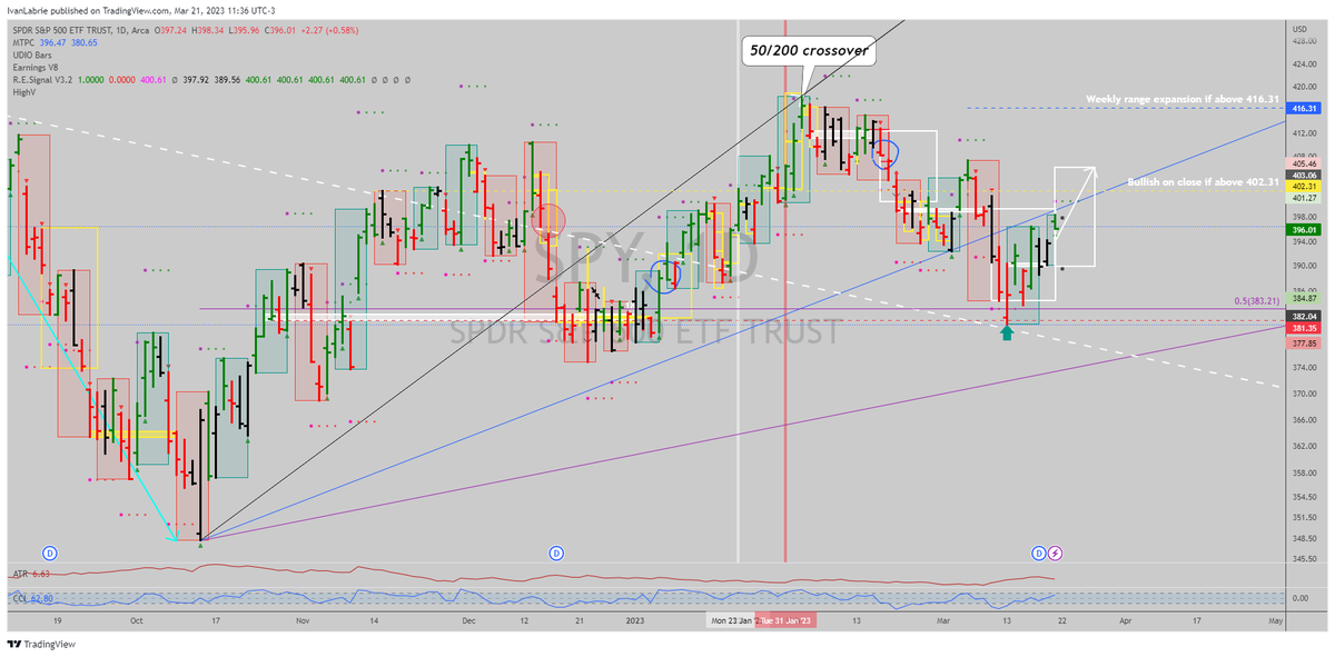 ivan_labrie's tweet image. $SPY flashed a daily uptrend, if it closes the day up and doesn't erase the gap up, that's a really positive sign here. $ES_F #TimeAtMode #StockMarket #LabrieTrading #KeyHiddenLevels