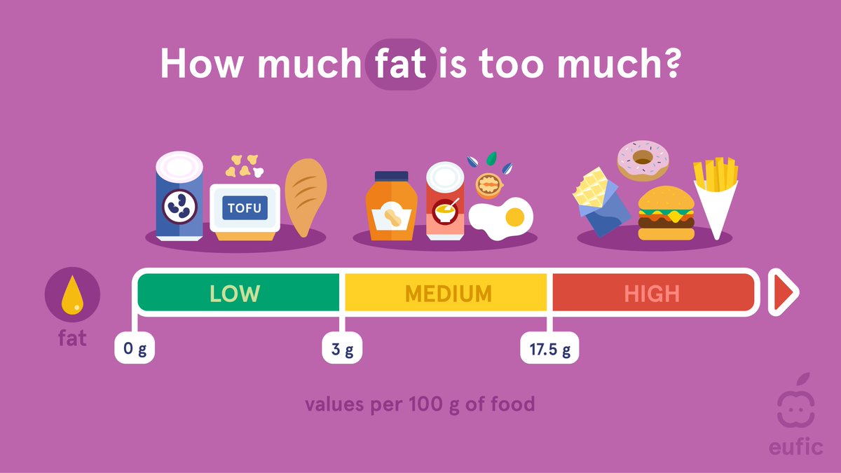 EUFIC's tweet photo. 🗣️ "Avoid all processed foods"  
 
Have you heard this message before? Remember that #FoodProcessing is a complex topic, bringing both positive &amp; negative effects. When choosing #ProcessedFoods, try opting for those without excess sugars, salt &amp; fats. 📊🧂 https://t.co/ggcBHw0YL2