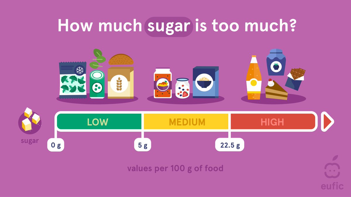 EUFIC's tweet photo. 🗣️ "Avoid all processed foods"  
 
Have you heard this message before? Remember that #FoodProcessing is a complex topic, bringing both positive &amp; negative effects. When choosing #ProcessedFoods, try opting for those without excess sugars, salt &amp; fats. 📊🧂 https://t.co/ggcBHw0YL2