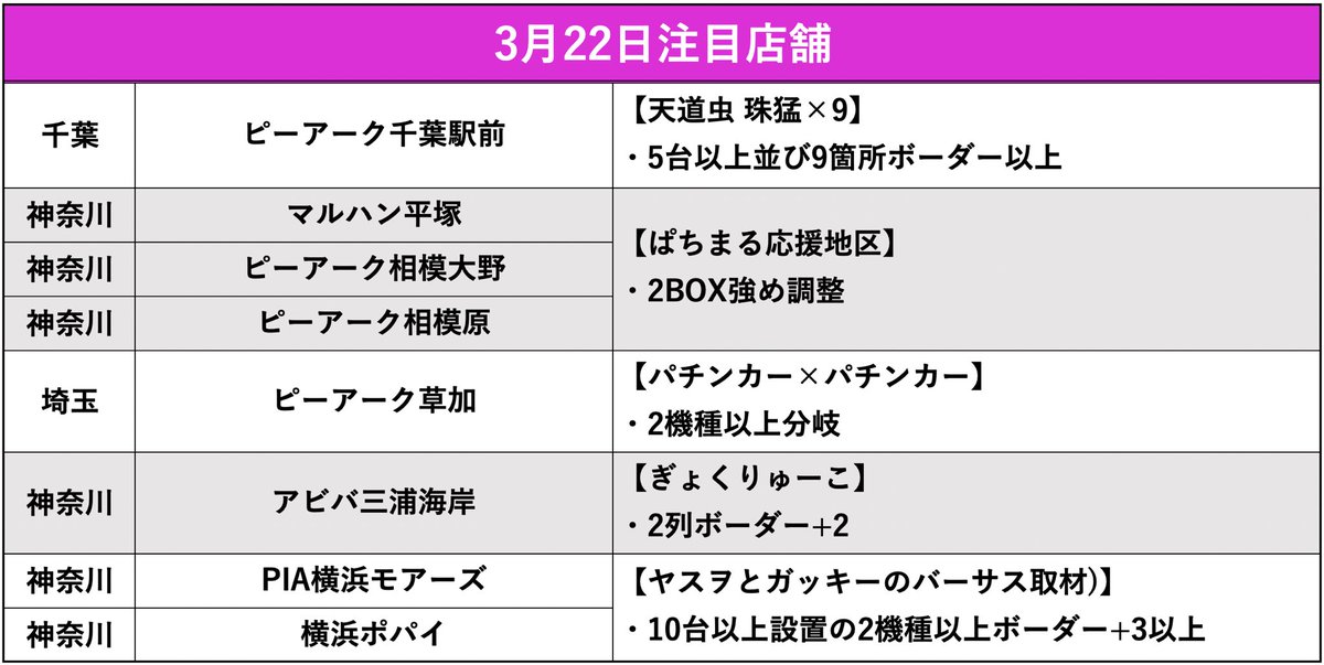 3/22結果店舗
《ピックアップ》
⚪︎飯田橋プレサス
⚪︎マルハン平塚
⚪︎マルハン茅ヶ崎
⚪︎楽園アメ横
ピーアーク千葉駅前
ピーアーク相模大野
ピーアーク相模原
ピーアーク草加
アビバ三浦海岸
PIA横浜モアーズ
横浜ポパイ
キクヤ千葉
パラッツォ葛西
ビッグアップル秋葉原