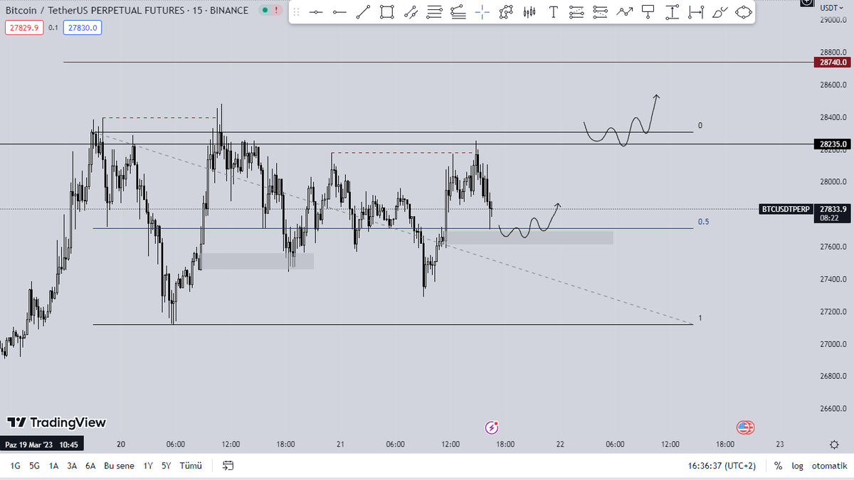 kriptonyumm's tweet photo. #Bitcoin 15M 

- Fiyat EQ + gri kutuya tutunabilirse tekrardan RH denemesi yapacaktır burada önemli nokta ( 28.235$ )
bu alanın hacimli geçilmesi fiyatı sert hareketlerle 31K - 32K'ya kadar taşıyacaktır. 

- RH kırarsa ilk hedefi 28.740$ olacak!. https://t.co/r79n7oMotd