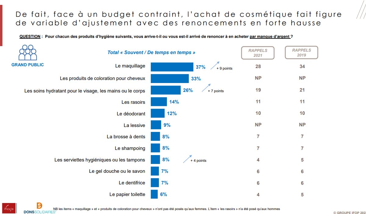 isabelle_senand's tweet photo. Inquiétant : 34% des 🇫🇷 indiquent que le contexte éco les pousse à limiter leur #consommation de produits d'#hygiène... Le taux grimpe à 72% pour les bénéficiaires @DonsSolidaires... Le vote récent de la limitation des promo sur l'hygiène-beauté (#Egalim3) va mécaniquement↗️ces % https://t.co/LbG3WsZr1Q