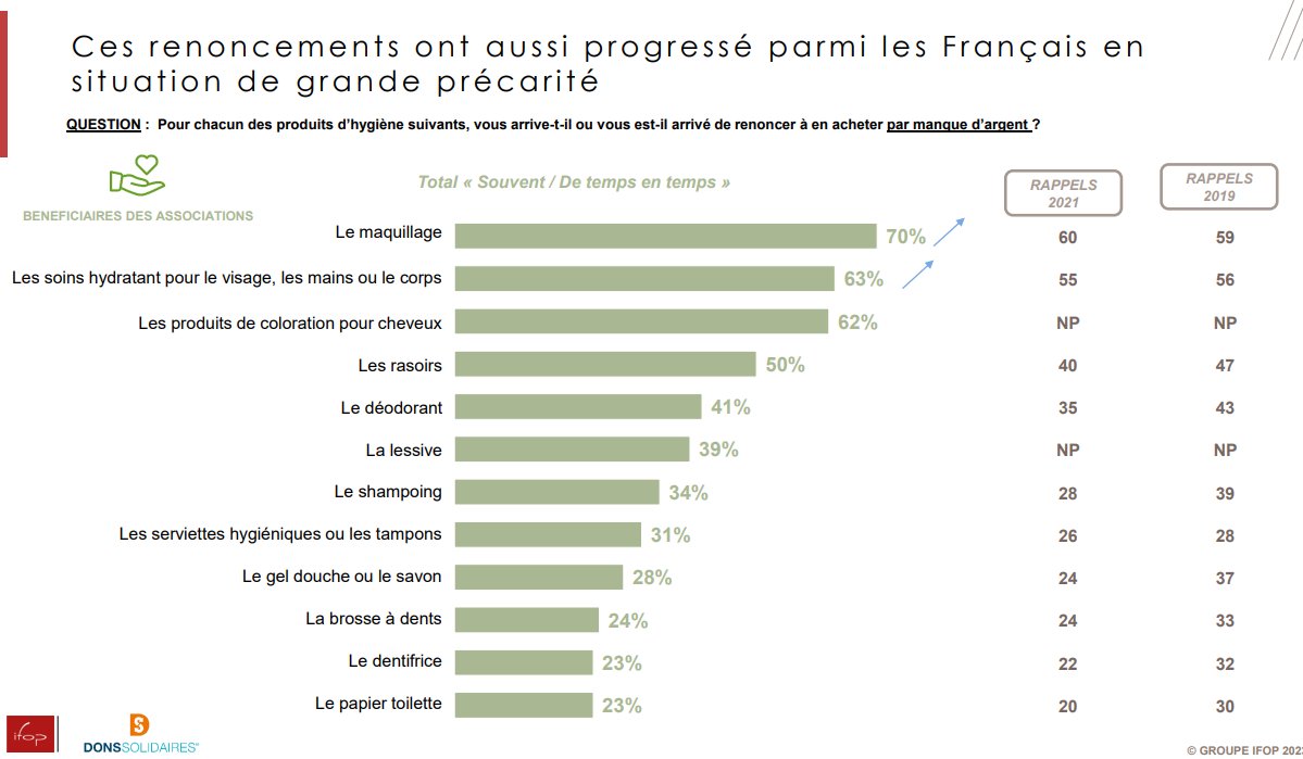 isabelle_senand's tweet photo. Inquiétant : 34% des 🇫🇷 indiquent que le contexte éco les pousse à limiter leur #consommation de produits d'#hygiène... Le taux grimpe à 72% pour les bénéficiaires @DonsSolidaires... Le vote récent de la limitation des promo sur l'hygiène-beauté (#Egalim3) va mécaniquement↗️ces % https://t.co/LbG3WsZr1Q