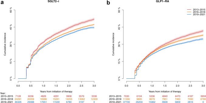 Data on all Danish first-time users of SGLT2is and GLP1-RAs from 2013 to 2021 show that ~50% discontinued therapy within five years, but a quarter of these reinitiated therapy during the following year. 
Discontinuation rates decreasing with time.
thelancet.com/journals/lanep…