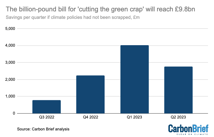 DrSimEvans's tweet photo. NEW ANALYSIS

UK energy bills are £9.8bn higher than they would have been if “green crap” climate policies had not been scrapped over the past decade, new @CarbonBrief analysis shows

This updates figures first published last January: https://t.co/URW69GYA0G

#greencrap https://t.co/5mQwnr7MSV