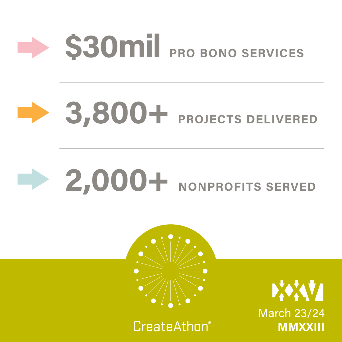 Over the past 25 years, the value of <a href="/createathon/">CreateAthon</a> probono marketing projects created around the world is more than $30 million. That work includes more than 3,800 projects supporting more than 2,000 nonprofit organizations. We’re thankful to continue this legacy.