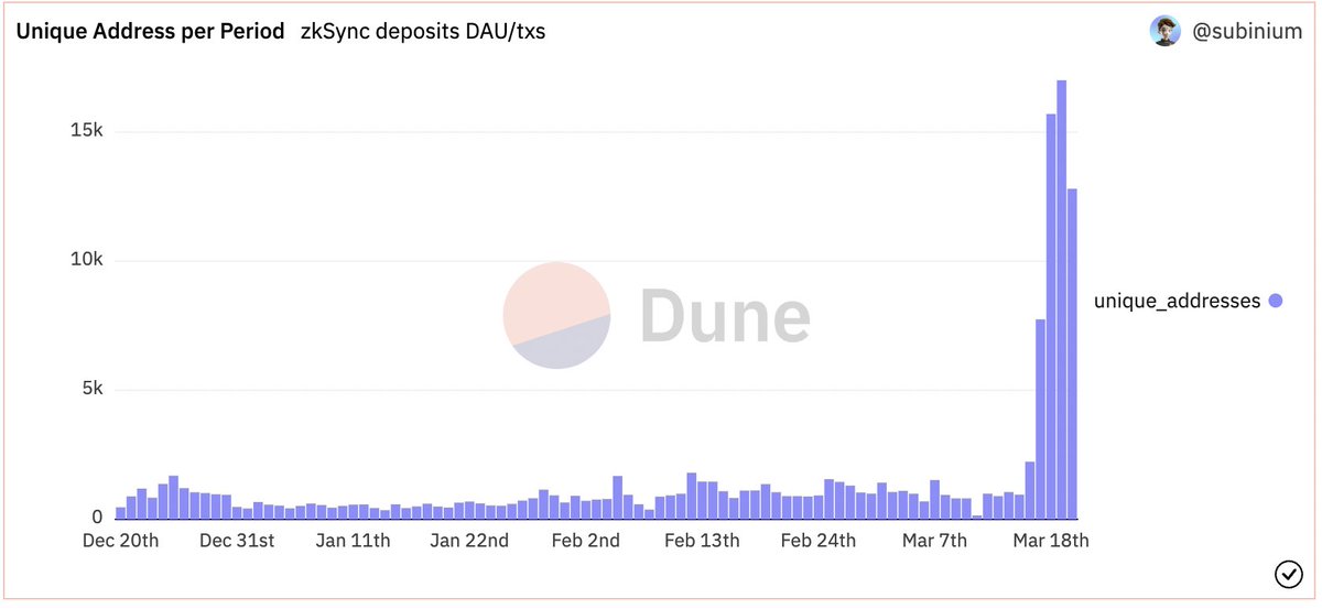 SB_Crypto01's tweet photo. Perdeu o airdrop do Arbitrum? O #FOMO está batendo forte enquanto os usuários migram para ZkSync na esperança de pegar o próximo grande airdrop. 

Os endereços únicos dispararam nos últimos 3 dias e, com o aumento total de US$ 458 milhões do zkSync. 🚀💰

 #zkSync #Airdrop https://t.co/U03a3B9Z3r