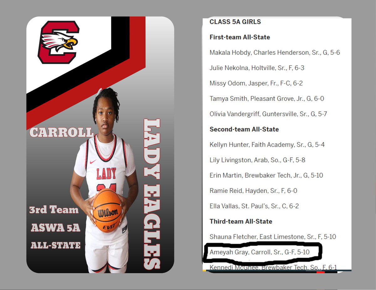 carrolleaglewbb's tweet photo. Congratulations to @gray_ameyah for making 3rd Team ASHAA All-State. 
@carroll_sports @coachjermelbell https://t.co/buH6c8OqEq