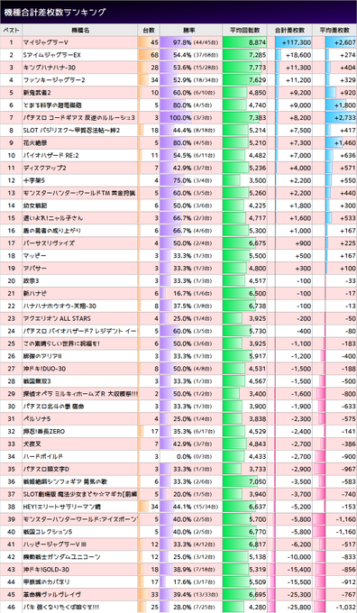 3/21マルハン新宿東宝ビル「毎月21日」勝率 48.9%(257/526台)合計 +76,000枚平均 +144枚🦁マ