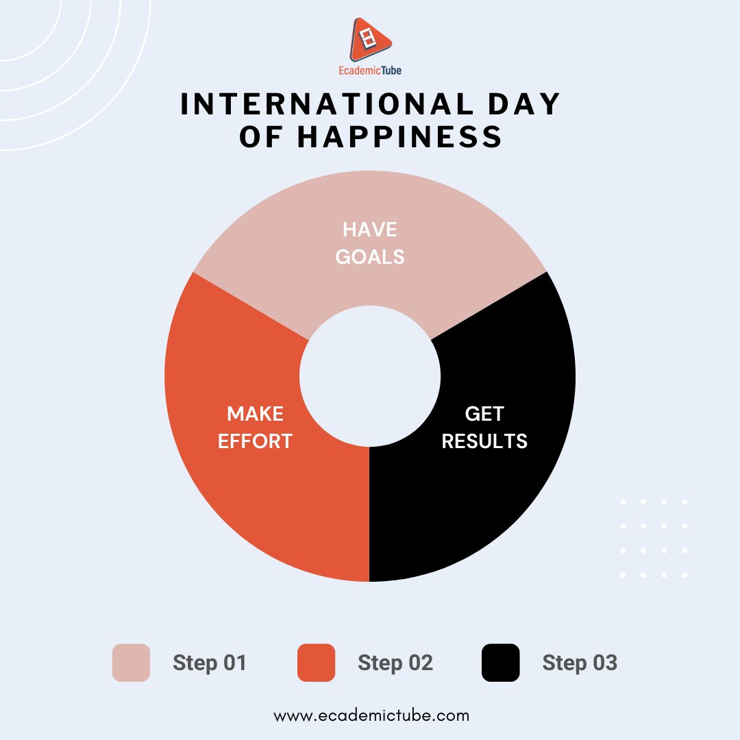 EcademicTube's tweet photo. We can define our happiness!! 
#internationalhappinessday #Today #Trending https://t.co/punwafj2g9
