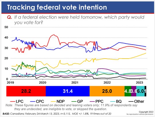 Polarized Gridlock - March 17, 2023 - visit - EKOS Politics - ow.ly/9qg050No1Ee via <a href="/VoiceOfFranky/">Frank Graves</a> #cdnpoli