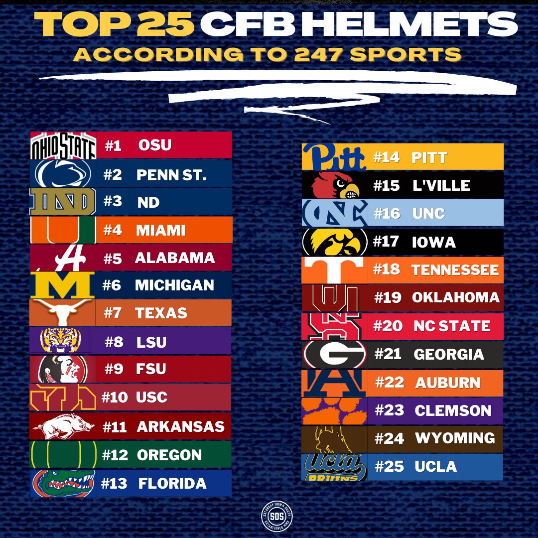 Saturday Down South on Twitter "The top 25 helmets in CFB, according