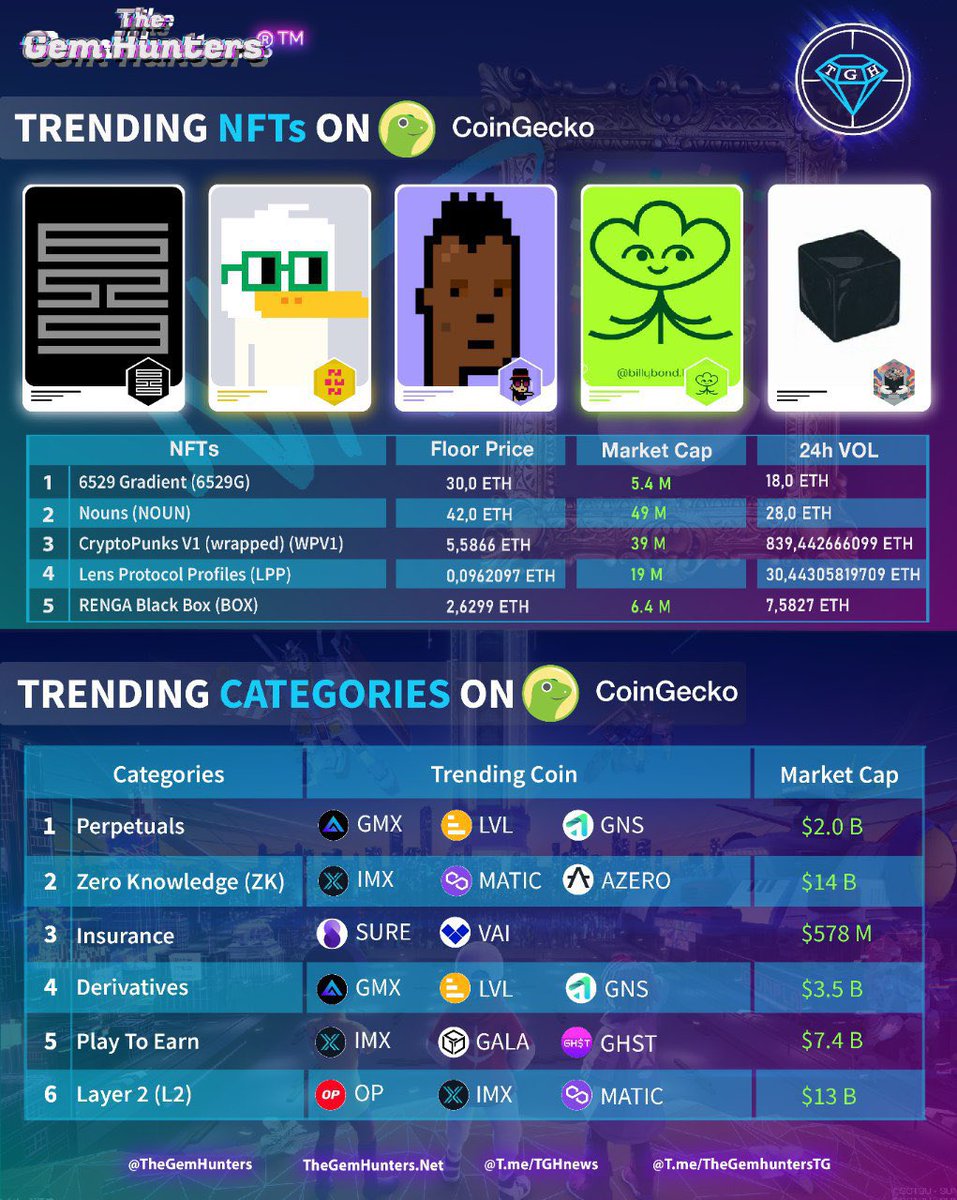 TheGemHunters's tweet photo. TRENDING #NFTS ON COINGECKO
21.03.2023

1️⃣ #6529Gradient
2️⃣ $NOUN #Nouns
3️⃣ #CryptoPunksV1
4️⃣ $LPP #LensProtocolProfiles
5️⃣ $BOX #RENGABlackBox

TRENDING CATEGORIES ON COINGECKO

1️⃣ #Perpetuals
2️⃣ #Zk
3️⃣ #Insurance
4️⃣ #Derivatives
5️⃣ #PlayToEarn
6️⃣ #Layer2 https://t.co/sb0Bt0slDw