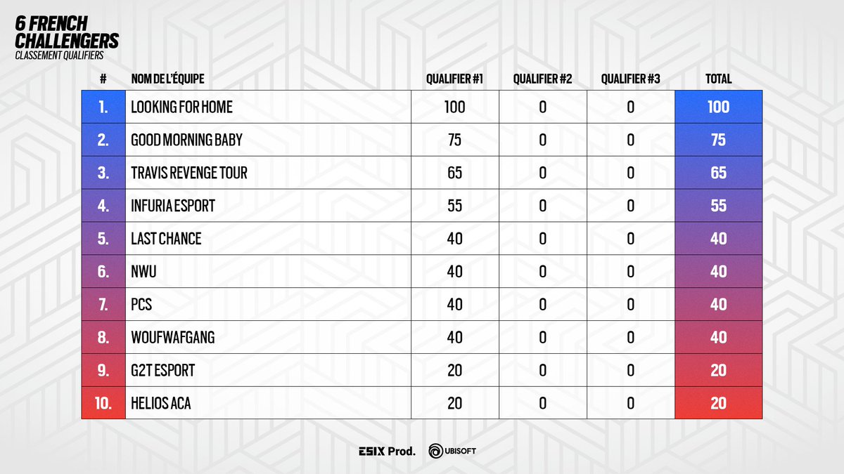 La 6 French Challengers reprend demain dès 19h pour le 2ème Qualifier 🤩

En attendant, voici le classement après les premiers jours de compétition 🔥
#6FC