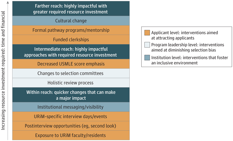 Now that #Match2023 is in the books, we've seen programs w/ varying degrees of success in recruiting underrepresented in medicine (URiM) trainees.

Want to learn how programs do it? Here's our scoping review in <a href="/JAMANetworkOpen/">JAMA Network Open</a>: ja.ma/3Gbj74b

#MedTwitter #MedEd #GME