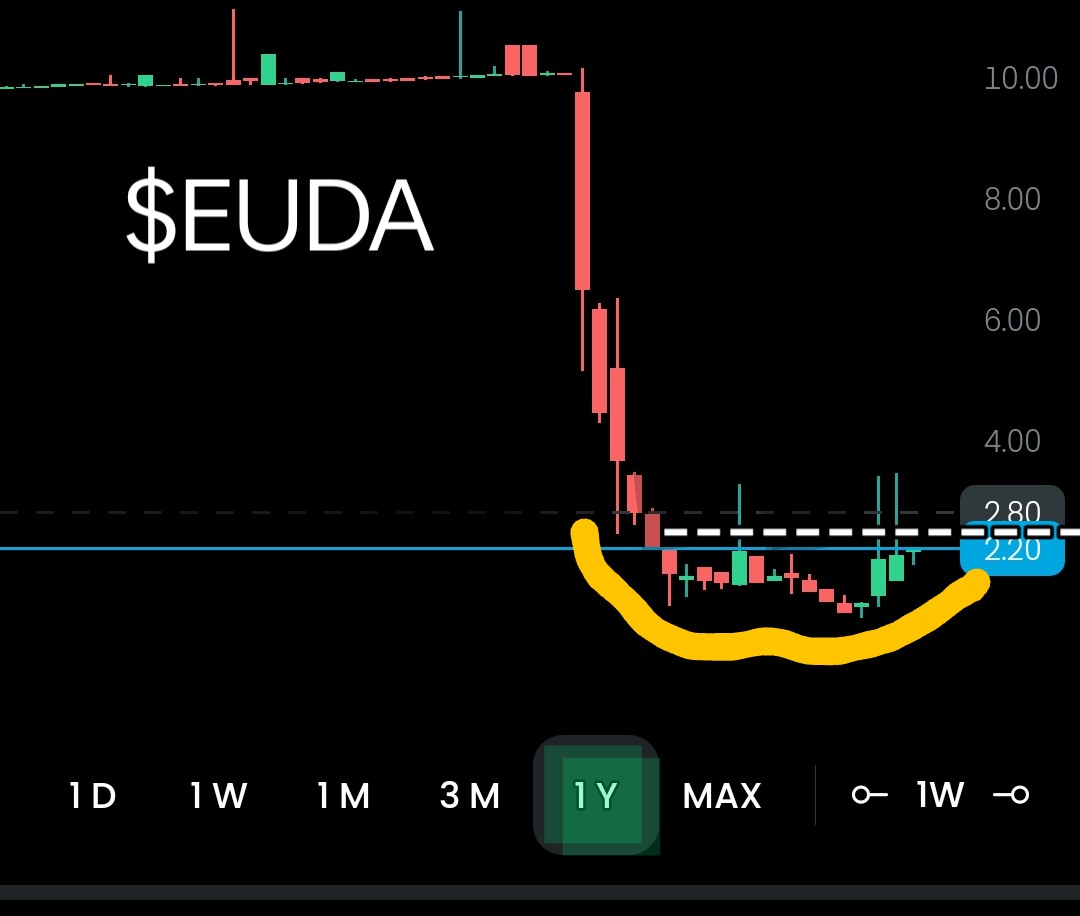 TheArchitect_GT's tweet photo. Double Bottom
$EUDA
In a lot of DB setups, you will see similarities to what's shown from a longer term time frame.
This is definitely the case at this stock, which looks to be now gearing up for its next move, after finishing its false break from its weekly.
#WSB #ChartSetups https://t.co/kQ1yMwaujv