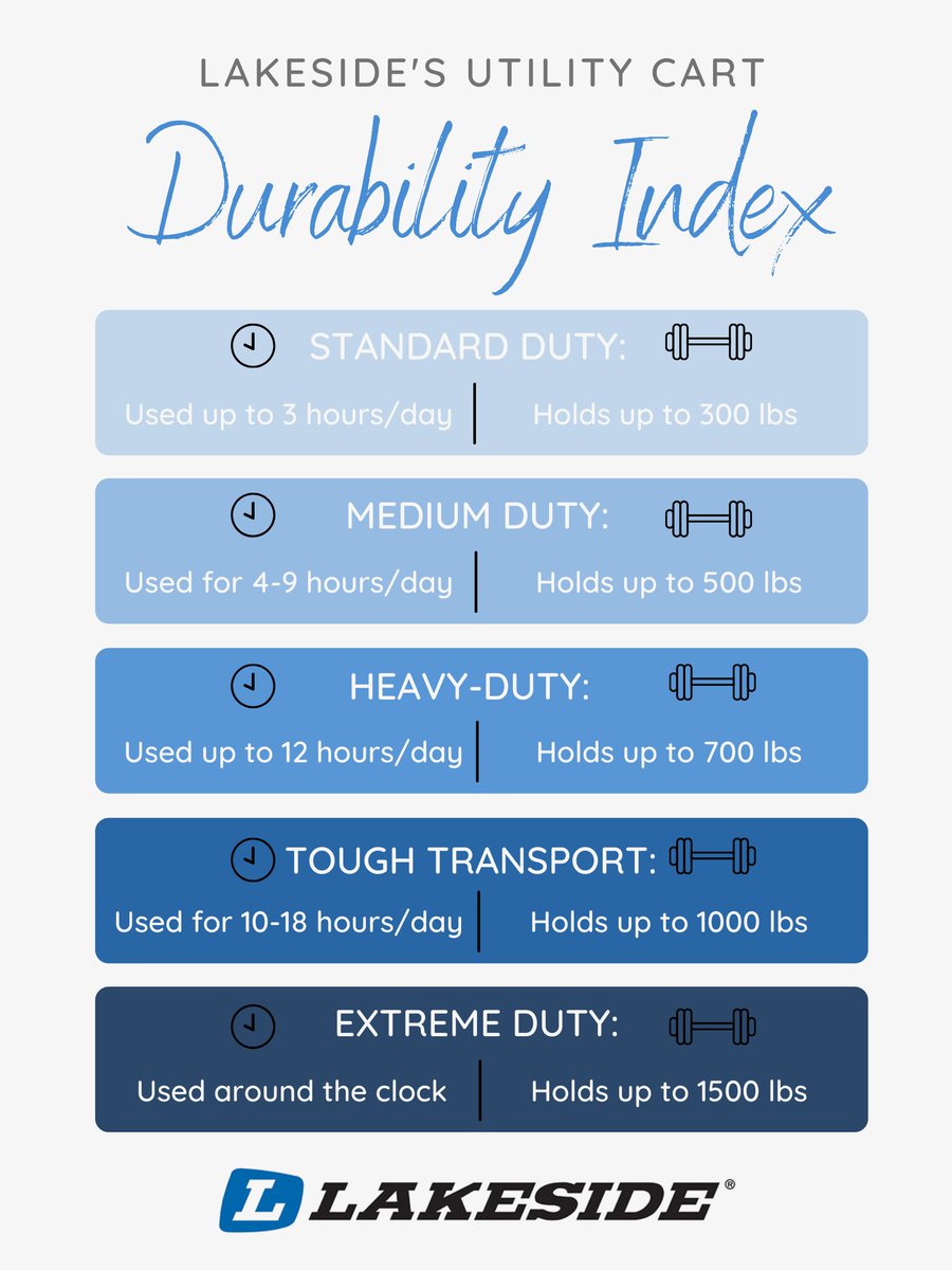 We've got a loaded question for you, but don't worry, we are here to help. What level of durability do you need in a utility cart? 👇🏼👇🏼👇🏼

#utilitycart #transport #foodservice