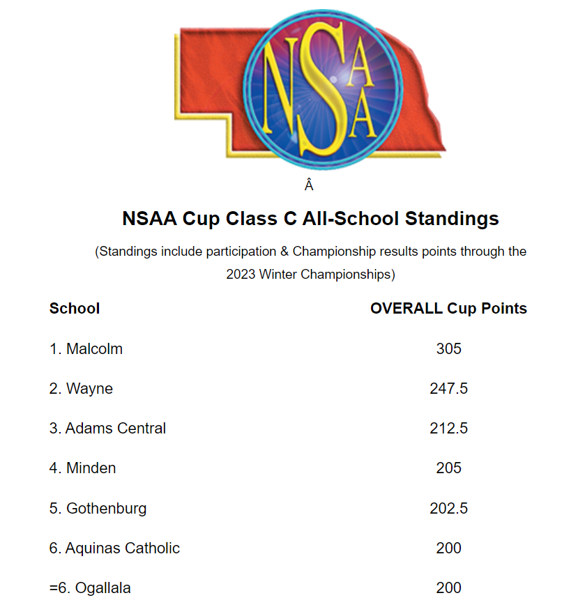 RaiseTheAnchor's tweet photo. The NSAA Cup points have been updated through the winter season. Clippers have work to do this spring, but it's nice to be on top, and know we can finish it off! https://t.co/MdSYdERExG
