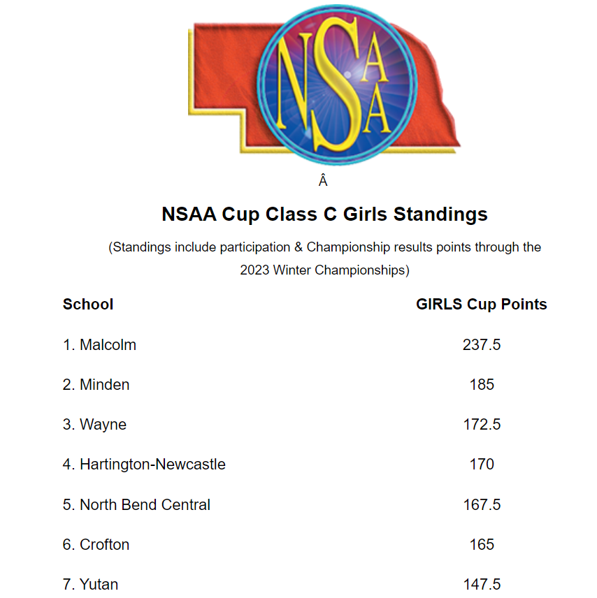 The NSAA Cup points have been updated through the winter season. Clippers have work to do this spring, but it's nice to be on top, and know we can finish it off!