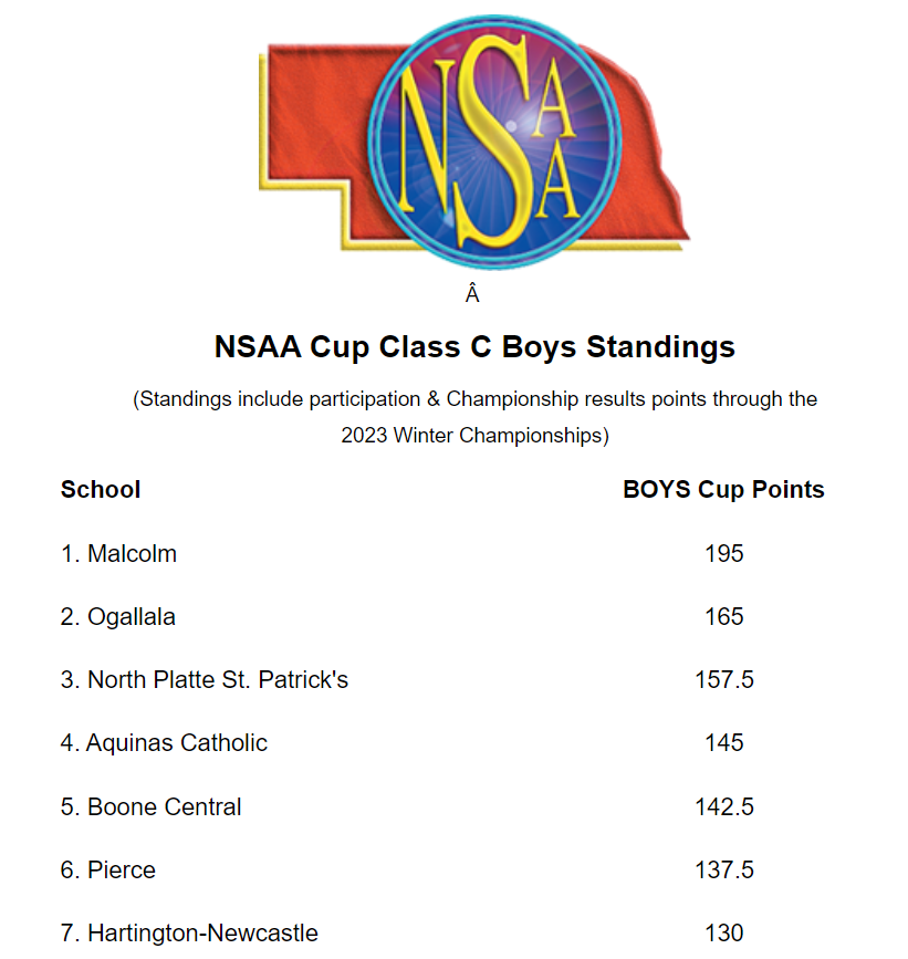RaiseTheAnchor's tweet photo. The NSAA Cup points have been updated through the winter season. Clippers have work to do this spring, but it's nice to be on top, and know we can finish it off! https://t.co/MdSYdERExG