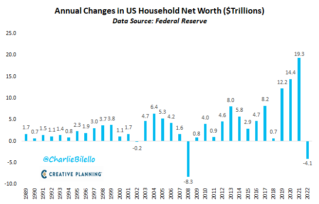 charliebilello's tweet photo. The Net Worth of US households fell $4.1 trillion in 2022, the second largest decline on record after 2008. This is a relatively small decline following the 2019-2021 record years in which household net worth surged a combined $45.9 trillion. https://t.co/ufvjdHPMFJ