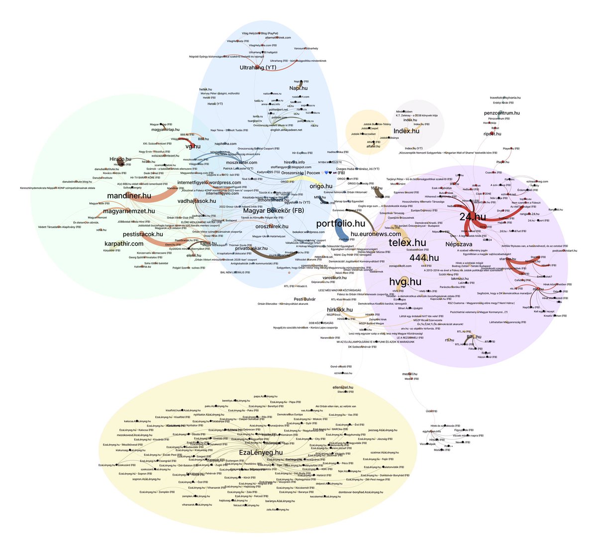 lakmusz_hu's tweet image. First year of the war on Facebook: in collaboration with @digitalmethods  we’ve untangled the relationship between Hungary’s biggest producers and spreaders of war-related information on SM. Read more on our main findings 🧵#networkanalysis