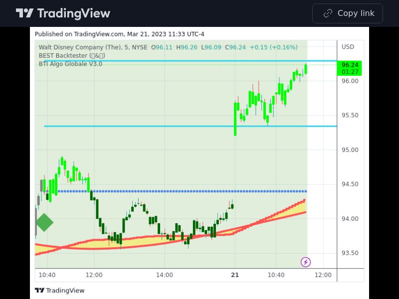 TradingView trade DIS 5 minutes 