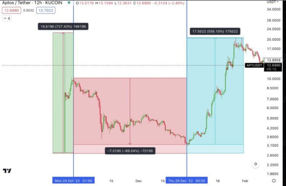 capital_cripto's tweet photo. Cómo operar el airdrop de $ARB:

Si observamos los últimos 3 airdrops importantes: $BLUR, $APT y $OP - hay un patron claro:

1- Crecimiento al momento del lanzamiento
2- Venta gradual de los recipientes del airdrop
3- Recuperación explosiva una vez que la presión venta se agota https://t.co/25HLPUQ0Hh