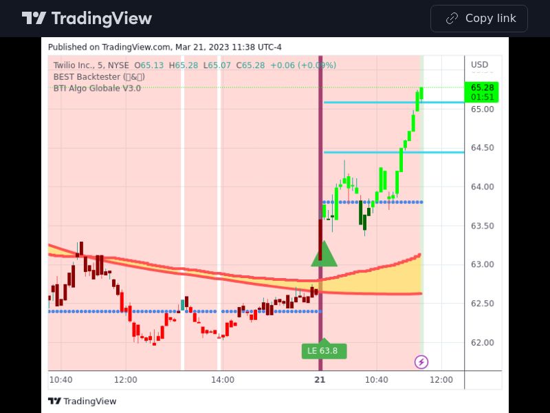 TradingView trade TWLO 5 minutes 