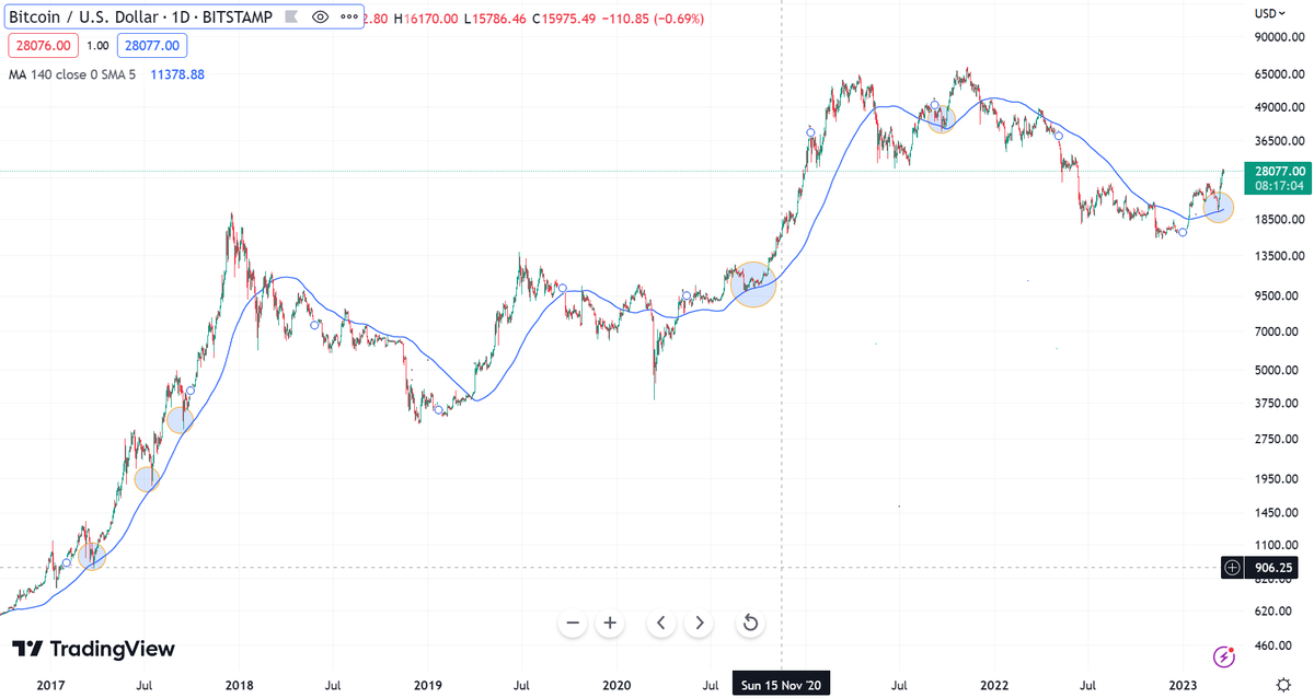 sonicfund's tweet photo. #Bitcoin has just completed a test of the 20 week moving average very bullish 🔥👀 https://t.co/ZxzXAhOWGJ