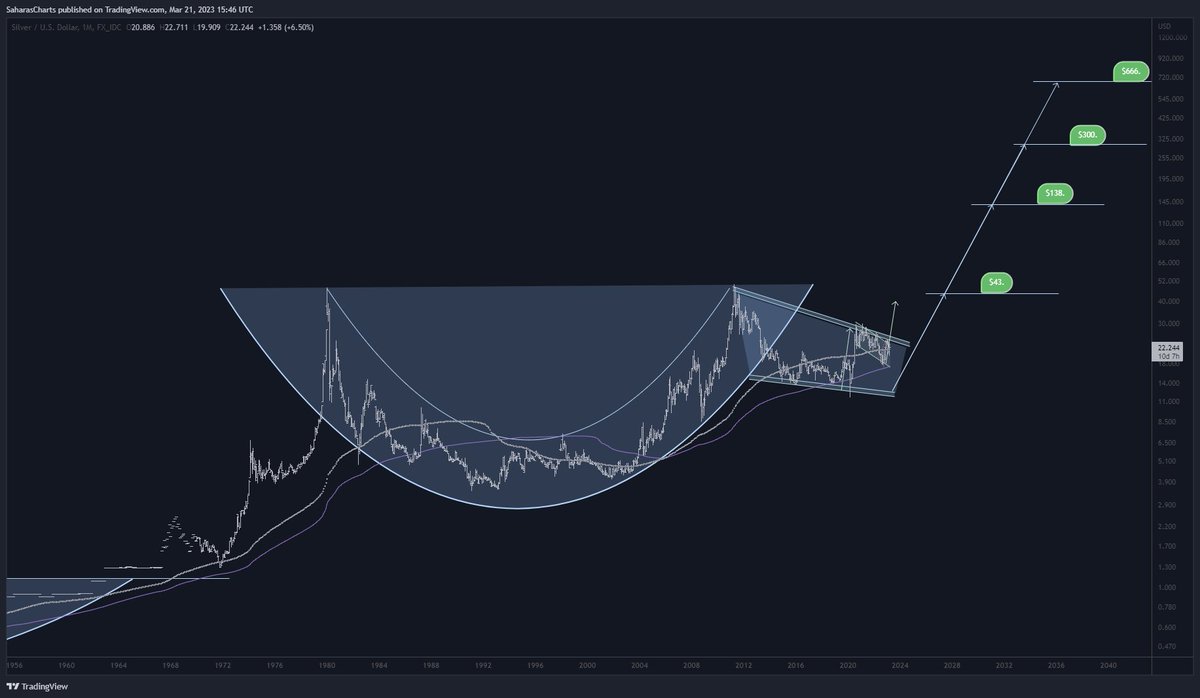 SaharasCharts's tweet photo. $SILVER $SLV - Poised for a Breath-Taking Run... https://t.co/D8ByjPlmwO