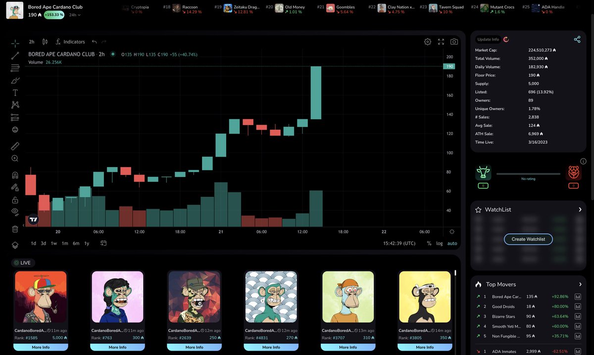 Be honest.. who’s buying ? 

#Cardano $ADA