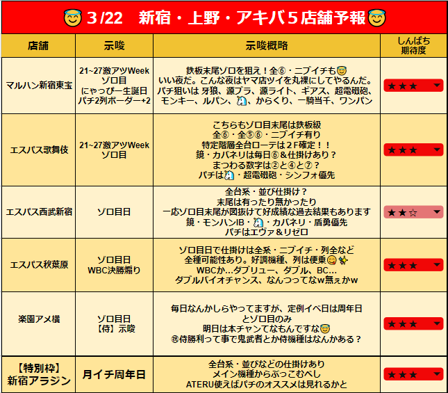 3/23
📈明日の新宿予報🌟
😇付は別途ツイします
【🌟🌟🌟】
📈マルハン 新宿東宝😇
📈エスパス 新宿 歌舞伎町😇
【★★☆】
📈エスパス 西武新宿駅前
📈エスパス 秋葉原
📈楽園 アメ横
📷各店示唆は画像見てねン👇😇