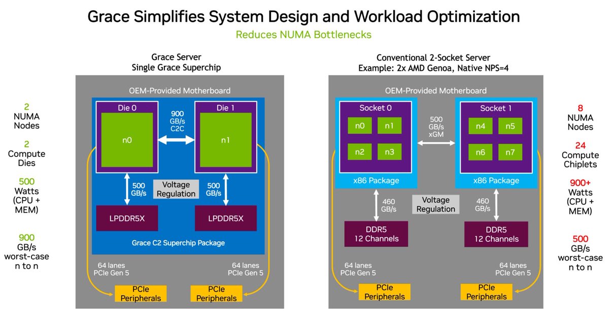 SkyJuice60's tweet photo. More details on Grace Superchip efficiency. 

"NVIDIA Grace is sampling now with production in the second half of the year." - Mar 2023

"Grace CPU Superchip and Grace Hopper Superchip are expected to be available in the first half of 2023." - Aug 2022

https://t.co/Cnu36ujWrn https://t.co/XOCt3VOR7N