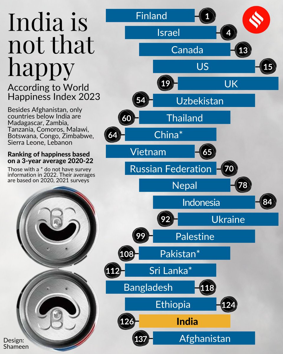 #WorldHappinessReport showed #Finland significantly ahead of all other countries

“#Income, #health, having someone to count on, #freedom to make key #life decisions, absence of corruption play strong roles in supporting life evaluations,' the report said.

#India #Happiness