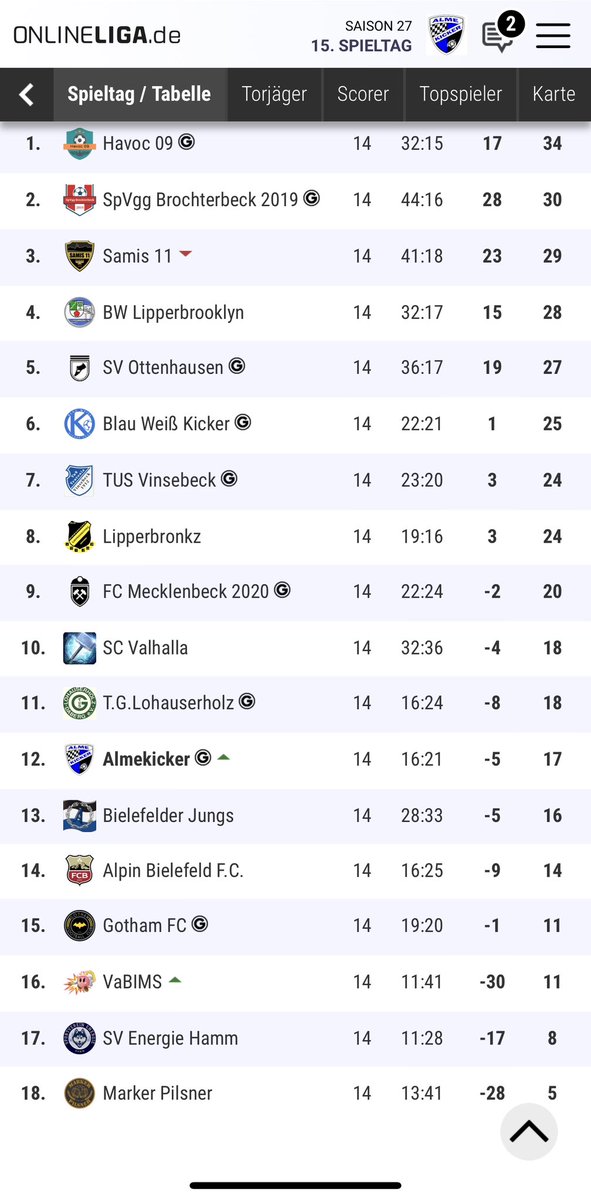 almekicker's tweet photo. Wenn’s läuft dann läuft‘s 😎 Jeder Punkt ist ein Punkt gegen den #abstieg und für den #klassenerhalt #almekicker #onlineliga https://t.co/UQgBXL6N2l
