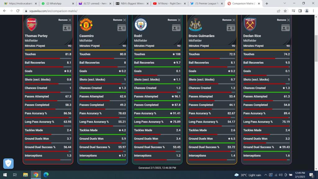 Al_Swankk's tweet photo. @fresconation 1 . While I agree he is overvalued (he is English) McTom is nowhere near his level and Declan has improved on multiple areas every season. I did a personal case study a few months ago (see pic) comparing the starting DM's of the top four clubs at the time along with Declan. https://t.co/OJBJHHKqQT