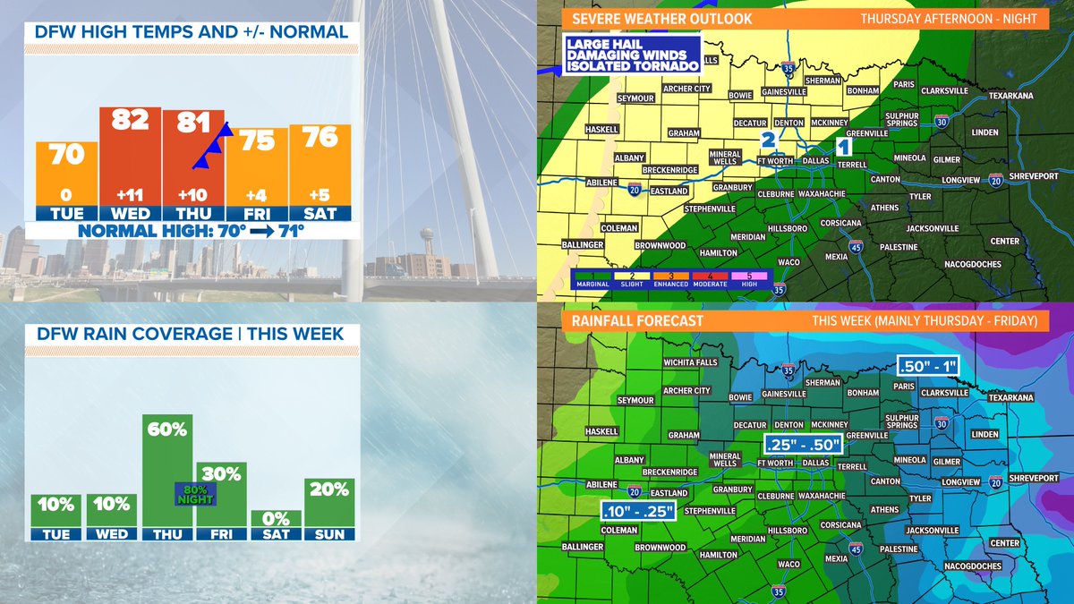 wfaaweather's tweet photo. A few areas of light rain are expected today/Wednesday. A few strong to severe storms will develop west of DFW Thursday afternoon with hail as the main threat. A cold front helps push this activity across the rest of North Texas Thursday night/Friday morning. #wfaaweather https://t.co/bfIoTPlQL0