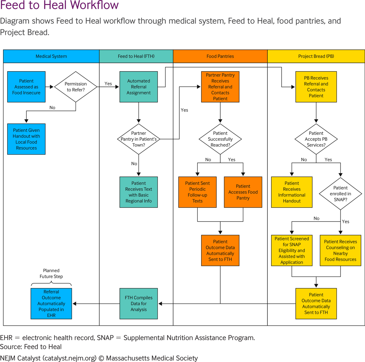 NEJM Catalyst (@nejmcatalyst) on Twitter photo A simple technology platform built on commercially available software, called Feed to Heal, helps track the success of efforts to alleviate food insecurity: nej.md/3mWhdhR #SDOH <a href="/challiance/">Cambridge Health Alliance (CHA)</a> A simple technology platform built on commercially available software, called Feed to Heal, helps track the success of efforts to alleviate food insecurity: nej.md/3mWhdhR #SDOH <a href="/challiance/">Cambridge Health Alliance (CHA)</a>