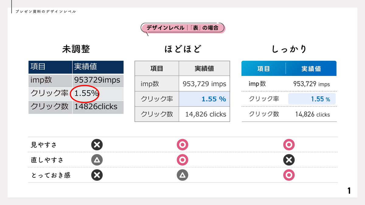 presen_design's tweet image. 【 再掲 】ひと言に「デザイン」といっても、いろいろなレベルがあります。日頃ビジネスパーソンが取り組むプレゼン資料なら「ほどほど」レベルが、情報の受け取り手はもちろん、作り手にとっても一番メリットがあると思うんですよね。