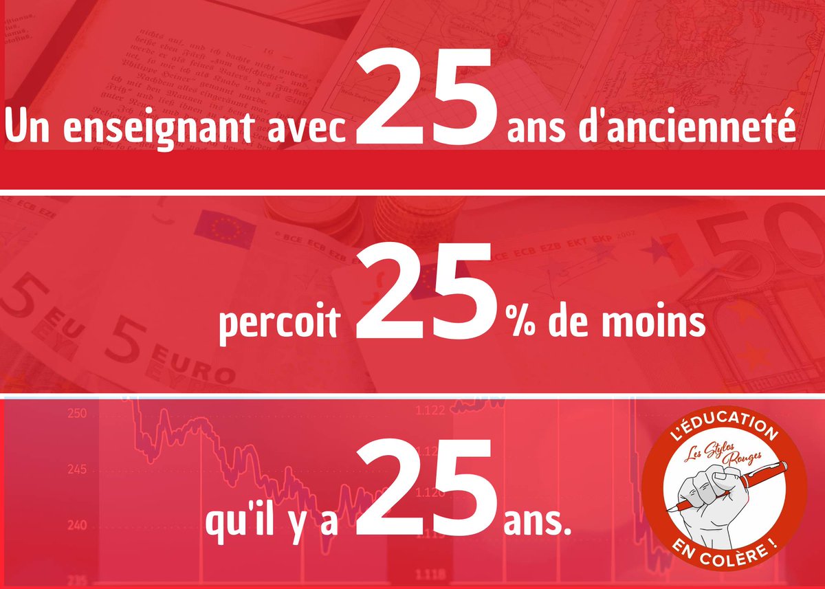 ⚠️ Un enseignant 👨‍🏫 avec 2️⃣5️⃣ années d'expérience perçoit aujourd'hui 2️⃣5️⃣% de moins qu'il y a 2️⃣5️⃣ ans ! 📉💸🤬

#SalaireMoyensRespect
#NonAuPacteEnseignant
#NoPactaran