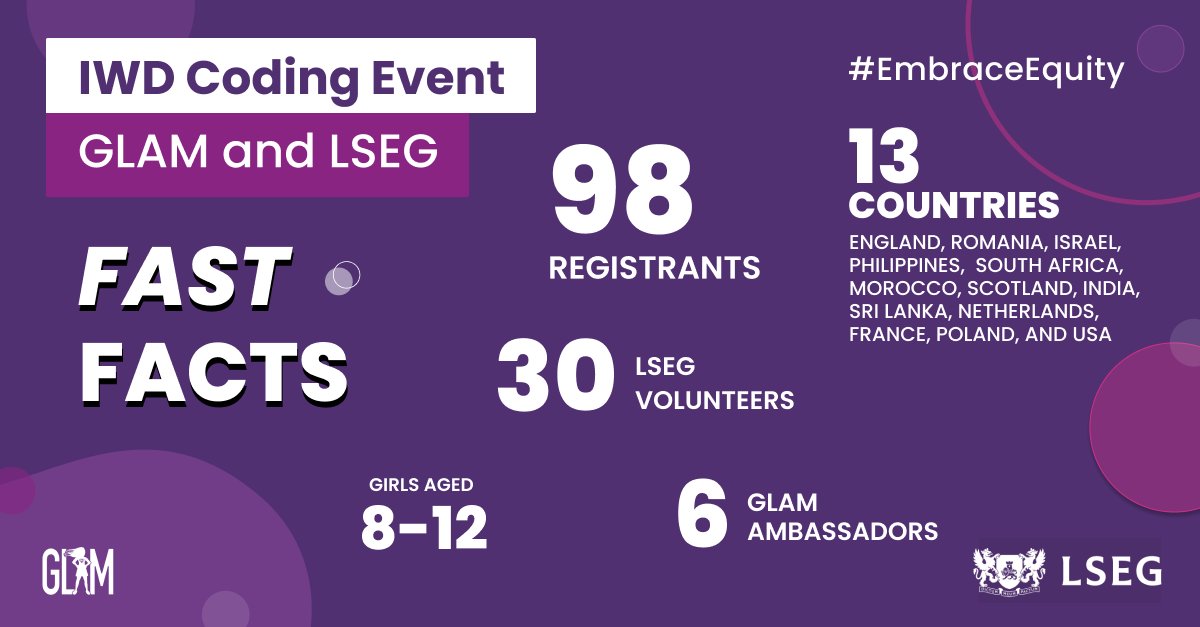GLAMReadyToLead's tweet image. The International Women's Day Coding Event with @GLAMReadyToLead and @LSEGplc #WINTech was AMAZING! 💥 Such positive feedback from attendees, adults who registered them, and corporate #volunteers who led #codingworkshops!
#GirlsInSTEM #DEIB #MentoringMatters #WomenInFinance