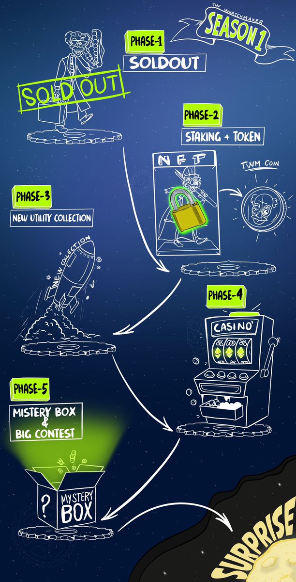 TWM Road Map👴🏼⌚️🗺

Here is the Road Map!
Don’t forget to enter the discord so you don't miss all the updates!

#TWM #NFT #NFTs #ROADMAP
