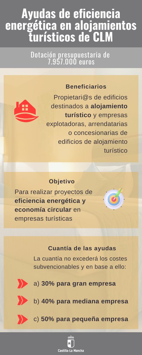 📢 📚 Ayudas para la eficiencia energética en alojamientos turísticos de #CLM
🔸 Dotación:  7,9M€
📅 Hasta el 30 de mayo de 2023
📌 Tramitación a través de la sede electrónica del <a href="/gobjccm/">Gobierno de Castilla-La Mancha</a>: bit.ly/3BUmHi6